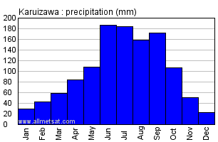 Karuizawa Japan Annual Precipitation Graph