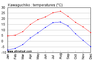 Kawaguchiko Japan Annual Temperature Graph