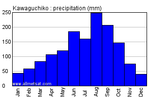 Kawaguchiko Japan Annual Precipitation Graph