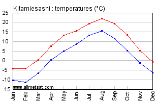 Kitamiesashi Japan Annual Temperature Graph