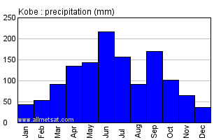 Kobe Japan Annual Precipitation Graph