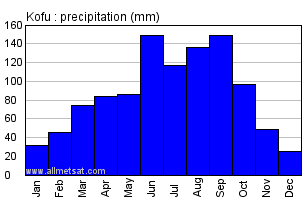 Kofu Japan Annual Precipitation Graph