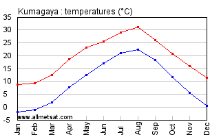 Kumagaya Japan Annual Temperature Graph