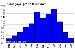 Kumagaya Japan Annual Precipitation Graph