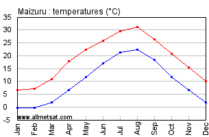 Maizuru Japan Annual Temperature Graph