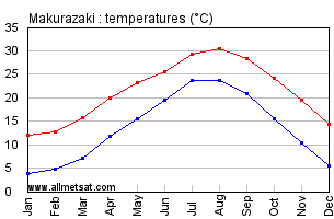 Makurazaki Japan Annual Temperature Graph
