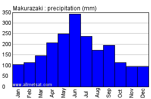 Makurazaki Japan Annual Precipitation Graph