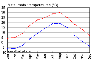 Matsumoto Japan Annual Temperature Graph