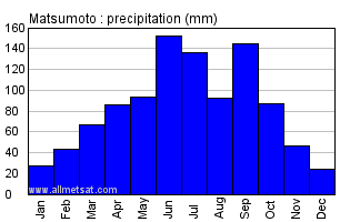 Matsumoto Japan Annual Precipitation Graph