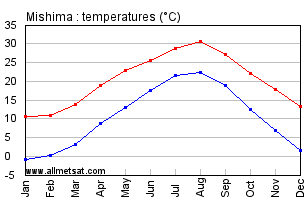Mishima Japan Annual Temperature Graph