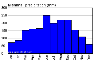 Mishima Japan Annual Precipitation Graph
