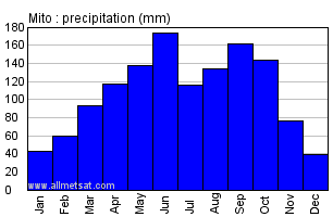 Mito Japan Annual Precipitation Graph