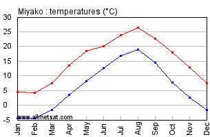 Miyako Japan Annual Temperature Graph