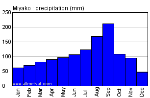 Miyako Japan Annual Precipitation Graph