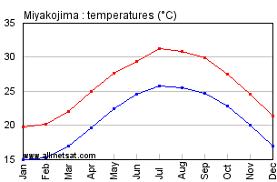 Miyakojima Japan Annual Temperature Graph