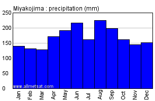 Miyakojima Japan Annual Precipitation Graph