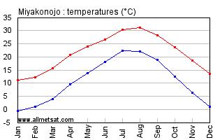 Miyakonojo Japan Annual Temperature Graph
