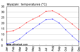 Miyazaki Japan Annual Temperature Graph