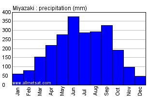 Miyazaki Japan Annual Precipitation Graph