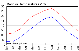 Morioka Japan Annual Temperature Graph