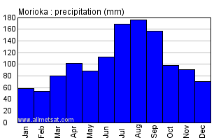 Morioka Japan Annual Precipitation Graph