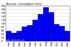 Muroran Japan Annual Precipitation Graph