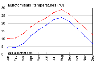 Murotomisaki Japan Annual Temperature Graph