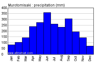 Murotomisaki Japan Annual Precipitation Graph