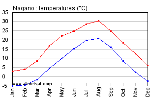 Nagano Japan Annual Temperature Graph