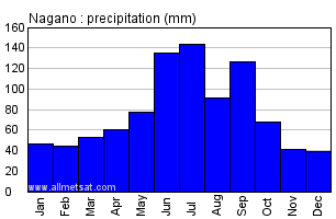 Nagano Japan Annual Precipitation Graph