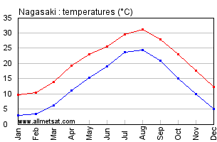Nagasaki Japan Annual Temperature Graph