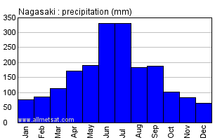 Nagasaki Japan Annual Precipitation Graph