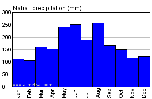 Naha Japan Annual Precipitation Graph
