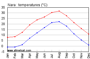 Nara Japan Annual Temperature Graph