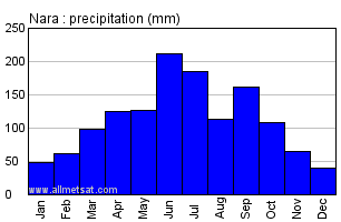 Nara Japan Annual Precipitation Graph