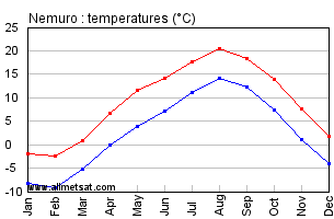 Nemuro Japan Annual Temperature Graph