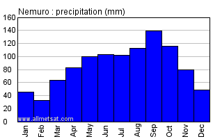 Nemuro Japan Annual Precipitation Graph