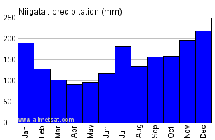 Niigata Japan Annual Precipitation Graph