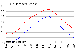 Nikko Japan Annual Temperature Graph