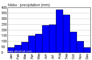 Nikko Japan Annual Precipitation Graph