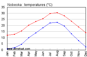 Nobeoka Japan Annual Temperature Graph