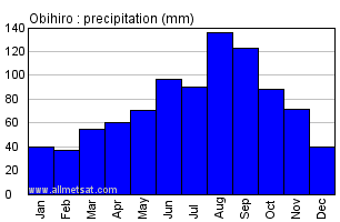 Obihiro Japan Annual Precipitation Graph