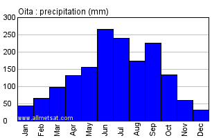 Oita Japan Annual Precipitation Graph