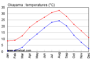 Okayama Japan Annual Temperature Graph