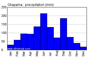 Okayama Japan Annual Precipitation Graph