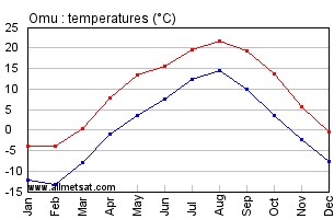 Omu Japan Annual Temperature Graph