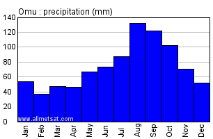 Omu Japan Annual Precipitation Graph