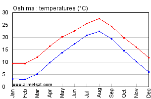 Oshima Japan Annual Temperature Graph
