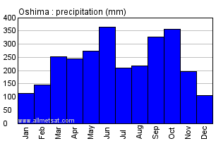 Oshima Japan Annual Precipitation Graph