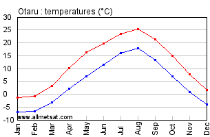 Otaru Japan Annual Temperature Graph